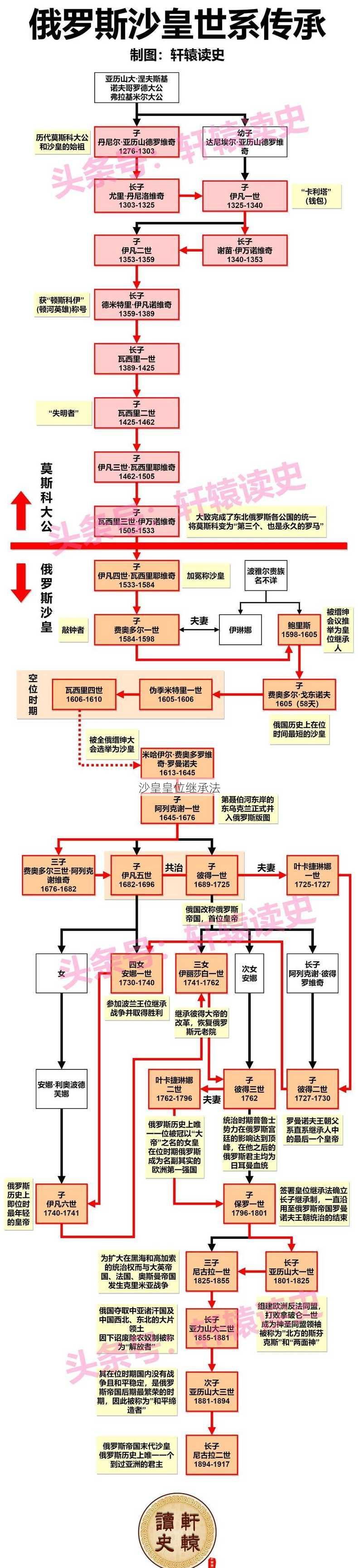 沙皇皇位继承法