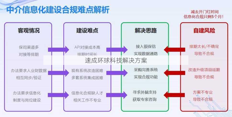 速成环球科技解决方案