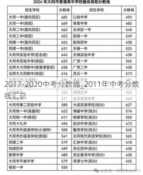 2017-2020中考分数线_2011年中考分数线汇总