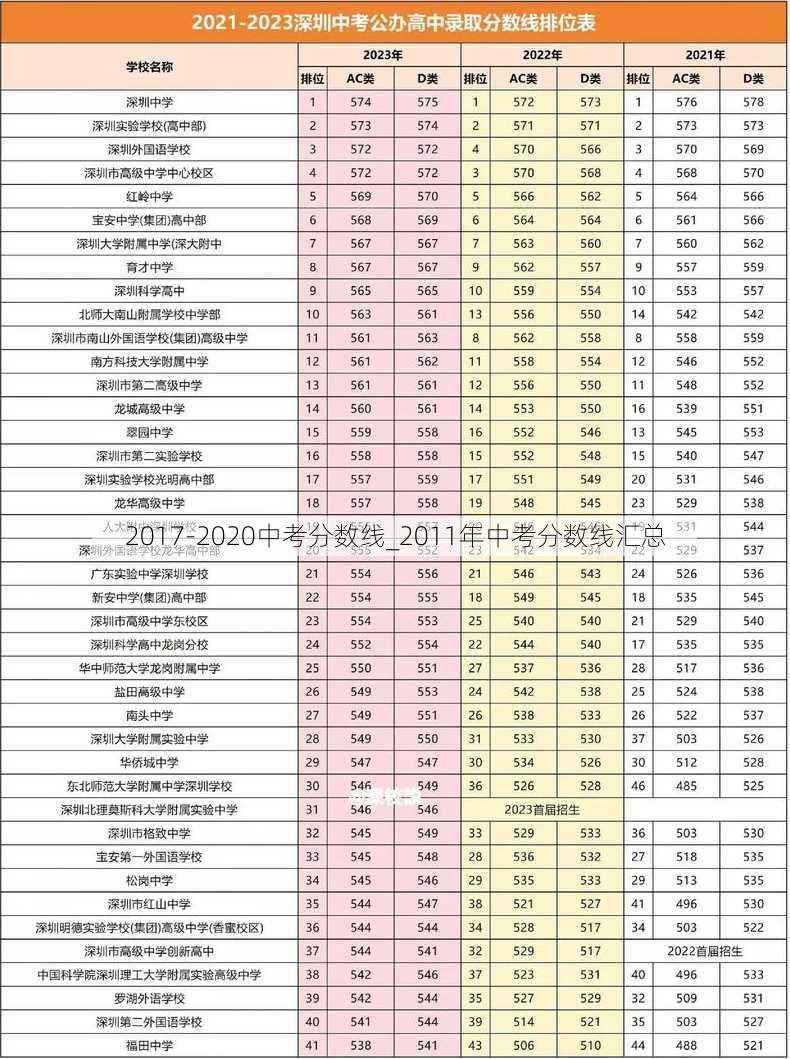 2017-2020中考分数线_2011年中考分数线汇总