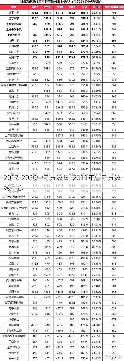 2017-2020中考分数线_2011年中考分数线汇总