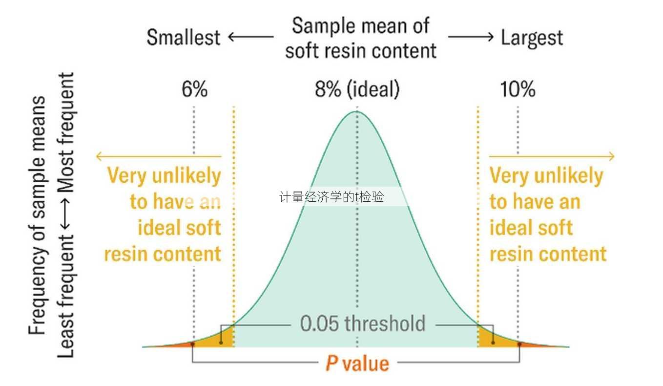 计量经济学的t检验