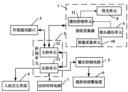 电脑指纹识别系统