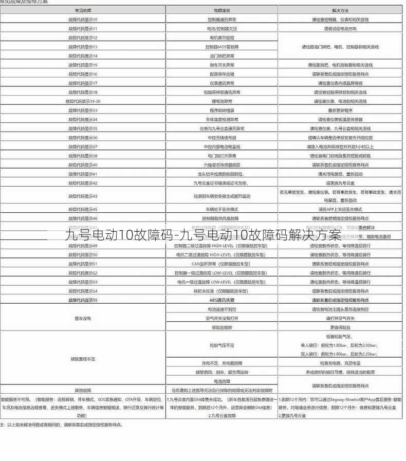 九号电动10故障码-九号电动10故障码解决方案