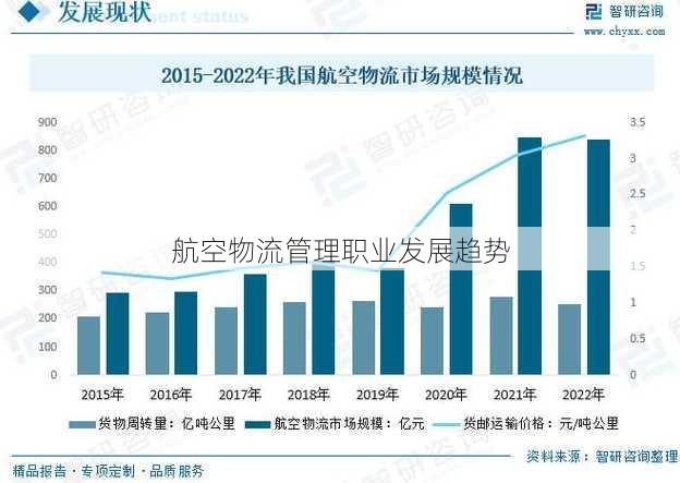 航空物流管理职业发展趋势