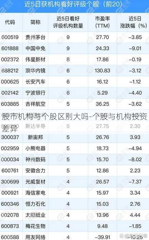 股市机构与个股区别大吗-个股与机构投资差异