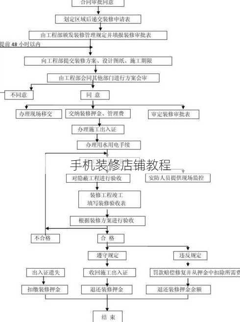 手机装修店铺教程