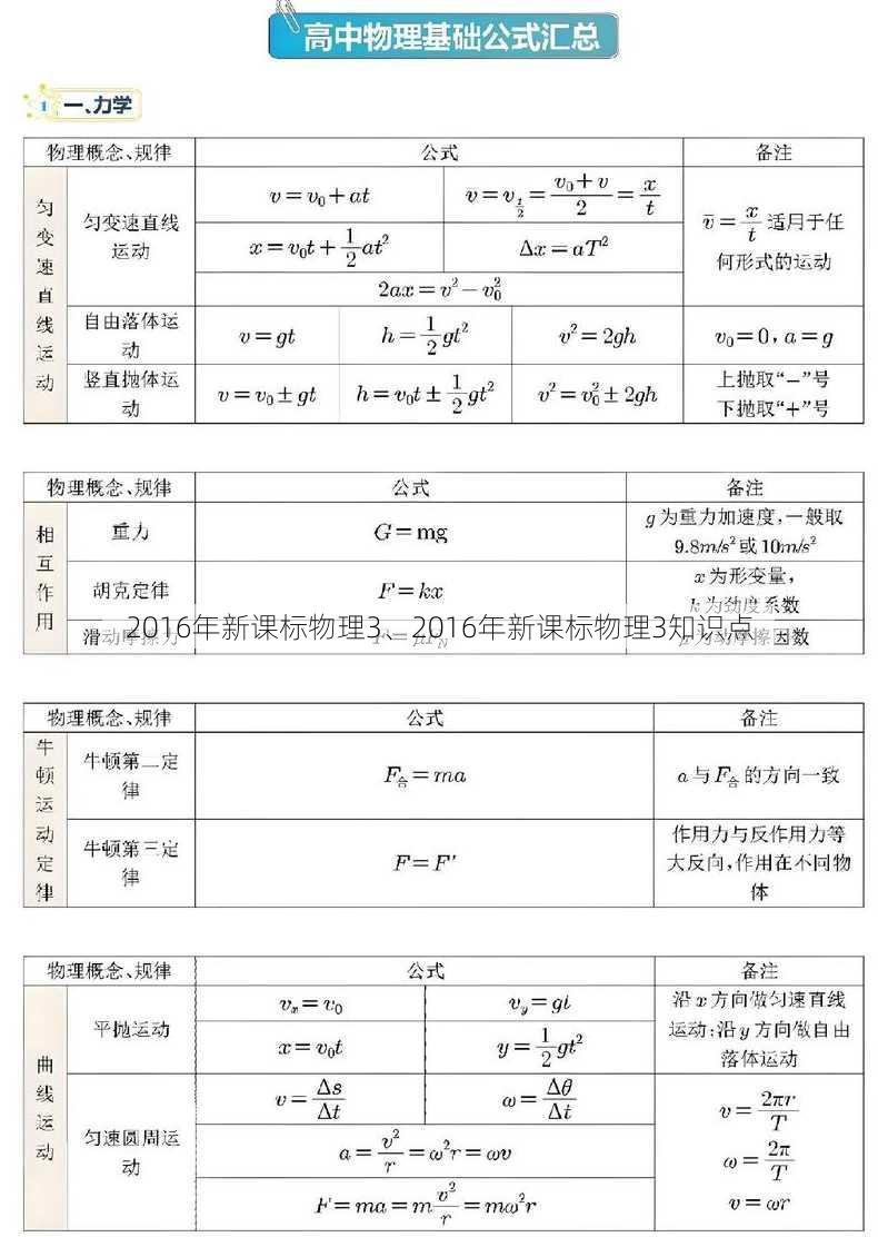 2016年新课标物理3、2016年新课标物理3知识点