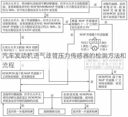 汽车发动机进气歧管压力传感器的检测方法和流程