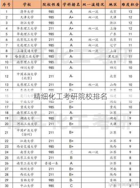 精细化工考研院校排名