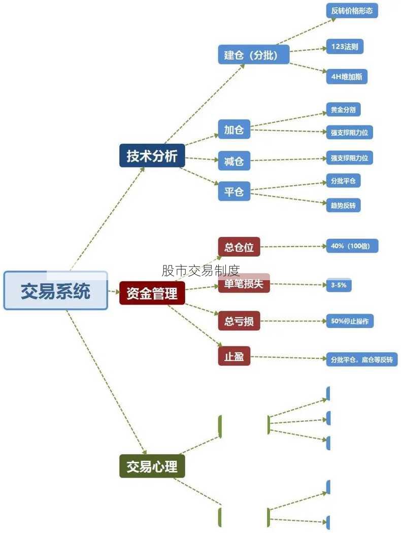 股市交易制度