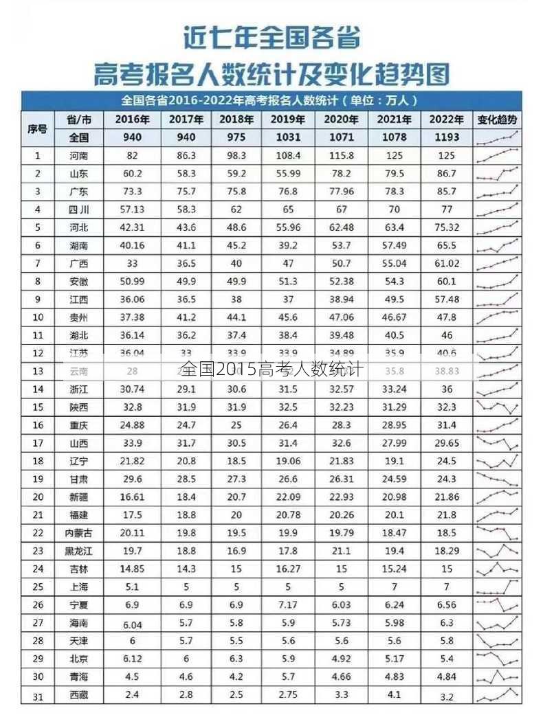 全国2015高考人数统计