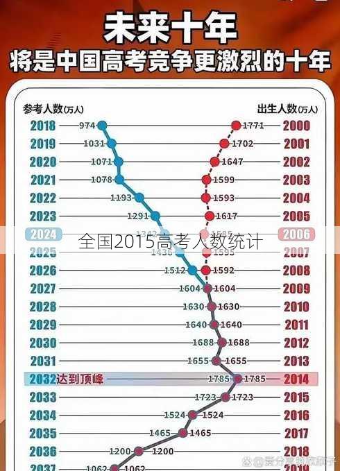 全国2015高考人数统计