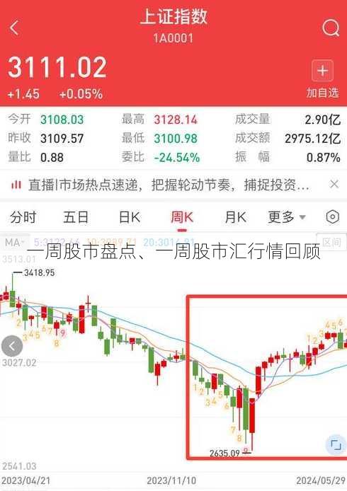 一周股市盘点、一周股市汇行情回顾