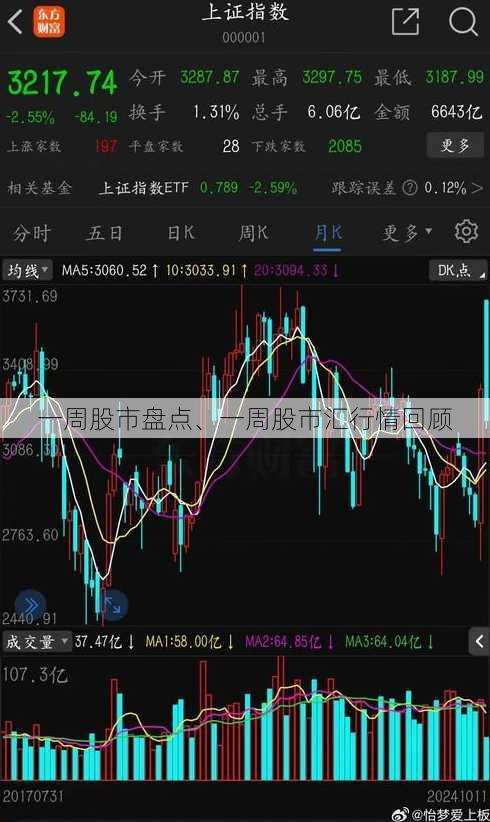 一周股市盘点、一周股市汇行情回顾