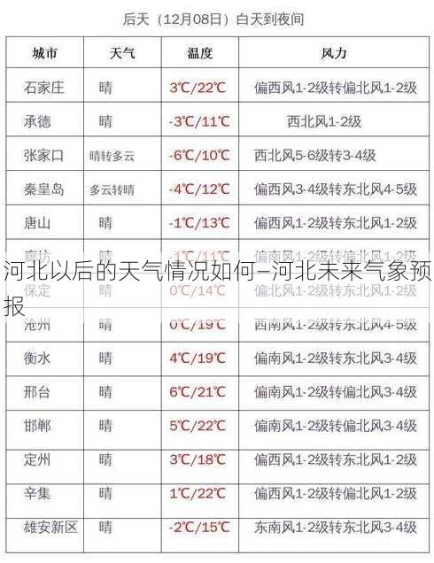 河北以后的天气情况如何—河北未来气象预报