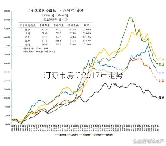 河源市房价2017年走势