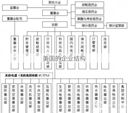 美国的企业结构