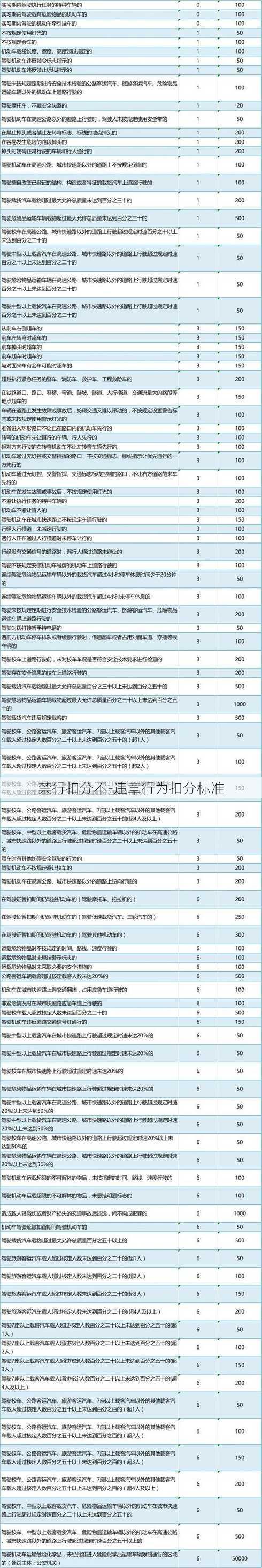 禁行扣分不-违章行为扣分标准