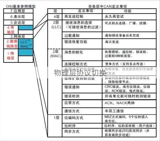 物理层协议切换