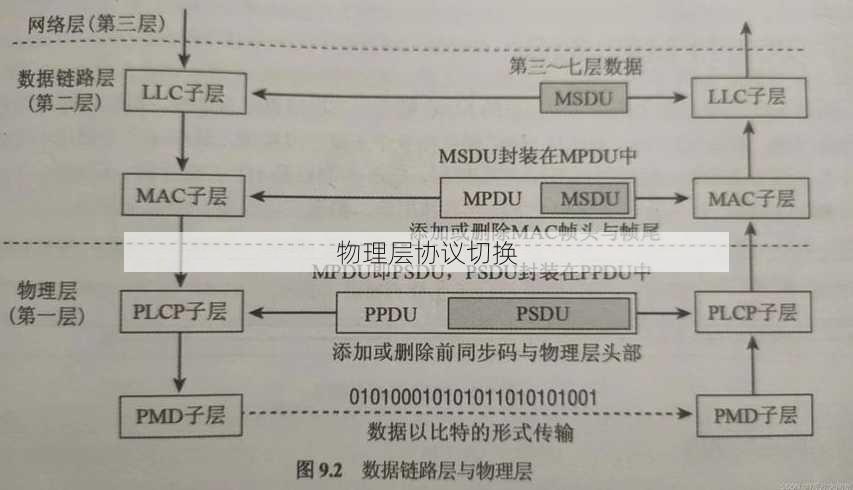 物理层协议切换