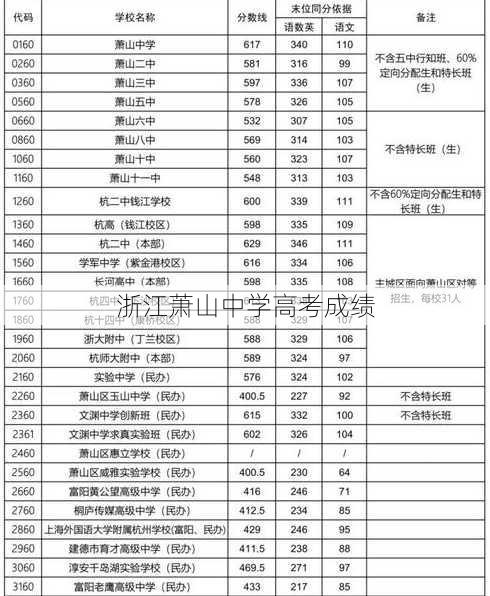 浙江萧山中学高考成绩