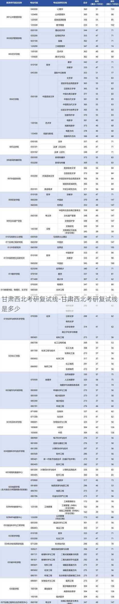 甘肃西北考研复试线-甘肃西北考研复试线是多少