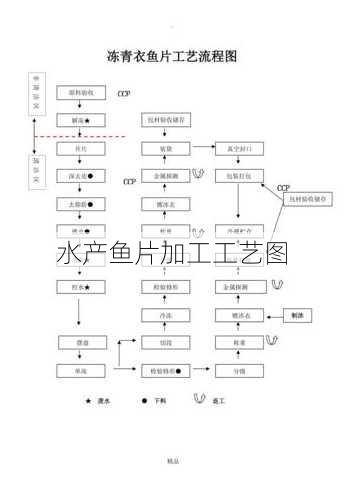 水产鱼片加工工艺图