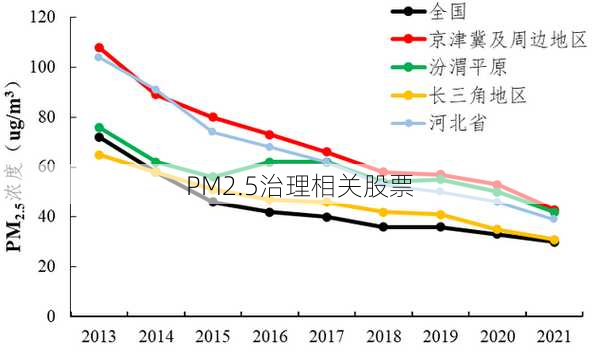 PM2.5治理相关股票