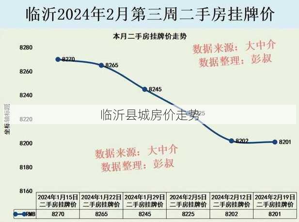 临沂县城房价走势