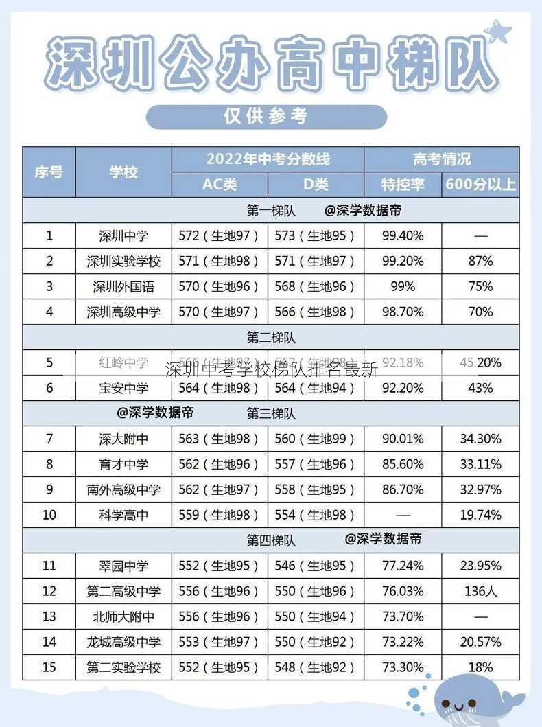 深圳中考学校梯队排名最新