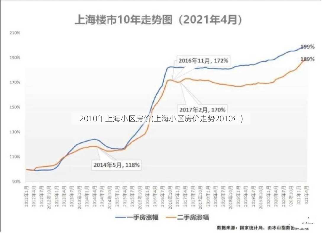 2010年上海小区房价(上海小区房价走势2010年)