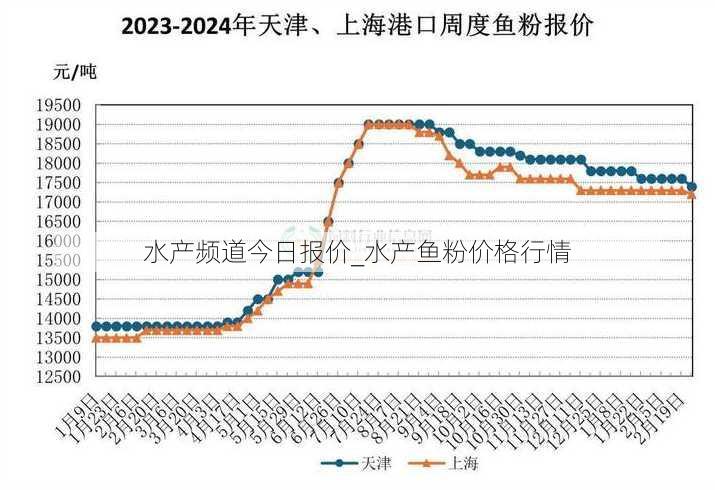 水产频道今日报价_水产鱼粉价格行情