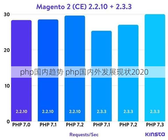 php国内趋势 php国内外发展现状2020