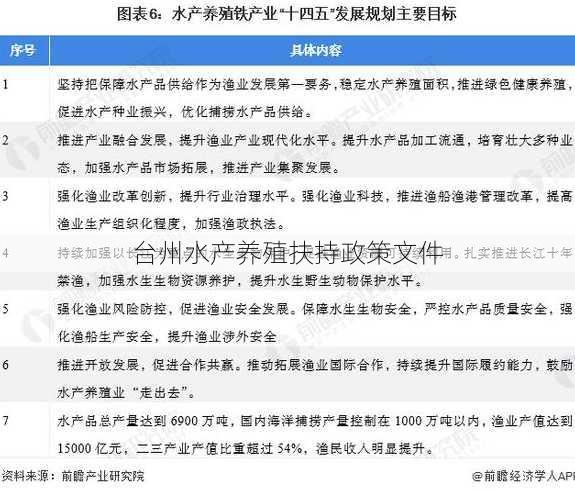 台州水产养殖扶持政策文件